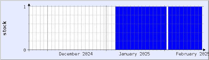 historical stock availability chart - current month (updated February 1)