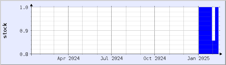 historical stock availability chart - current year (updated February 1)