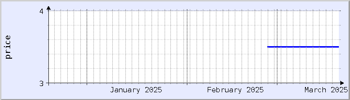 historical price chart - current month (updated March 19)