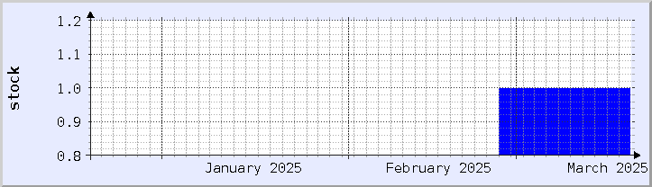 historical stock availability chart - current month (updated March 19)