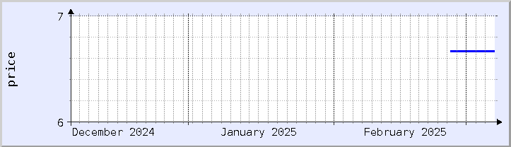 historical price chart - current month (updated March 6)