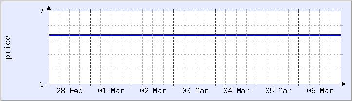 historical price chart - current week (updated March 6)