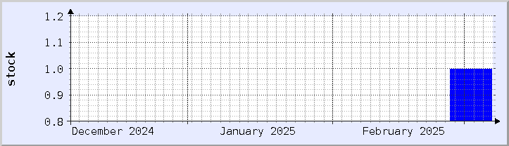 historical stock availability chart - current month (updated March 6)