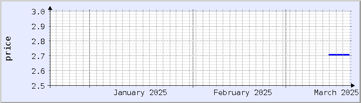 graphique historique des prix - mois en cours (mis à jour le 19 mars)