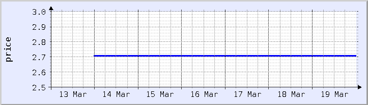 grafik harga historis - minggu ini (diperbarui 19 Maret)