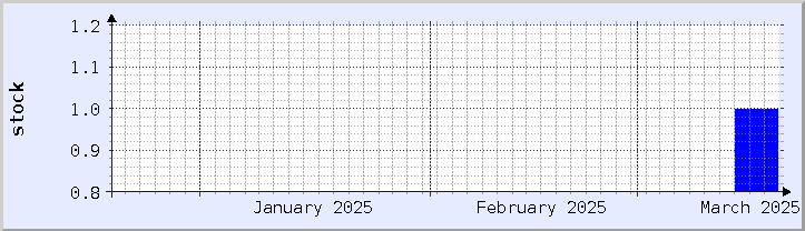 graphique historique de la disponibilité du stock - mois en cours (mis à jour le 19 mars)