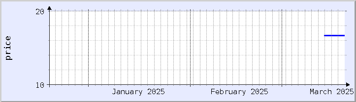 gráfico histórico de preços - mês atual (atualizado em 18 de março)