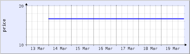 gráfico histórico de preços - semana atual (atualizado em 18 de março)