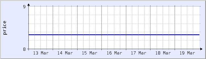 過去の価格チャート - 今週 (更新日 3月18日)