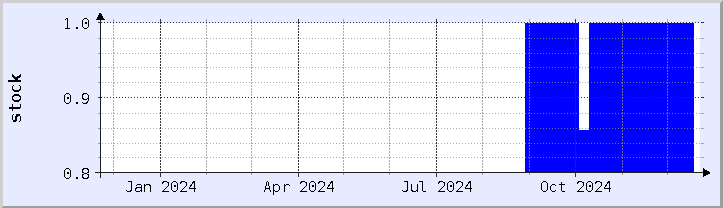 historical stock availability chart - current year (updated December 21)