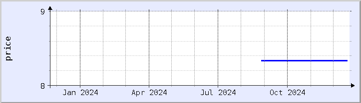 historical price chart - current year (updated December 21)