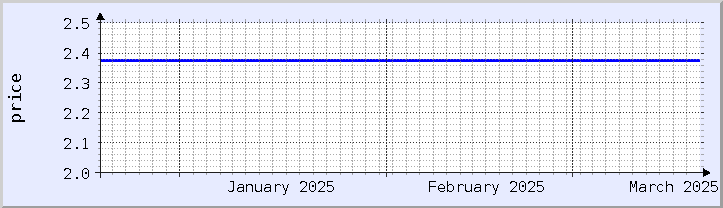 gráfico histórico de preços - mês atual (atualizado em 19 de março)