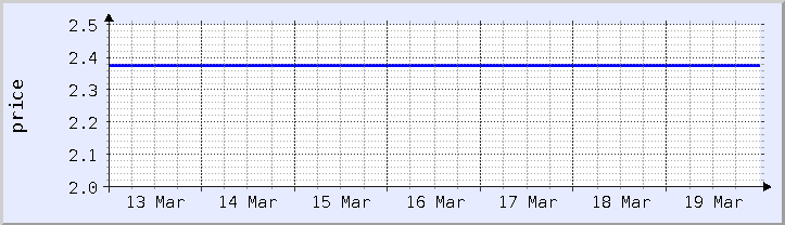 gráfico histórico de preços - semana atual (atualizado em 19 de março)