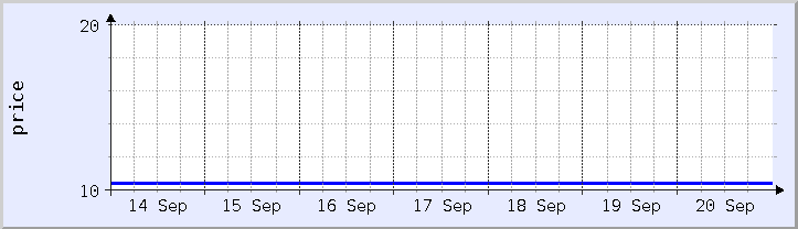 historical price chart - current week (updated September 20)