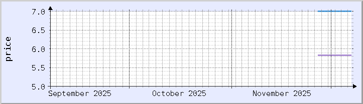 gráfico de preços históricos - mês atual (atualizado 6 de dezembro)
