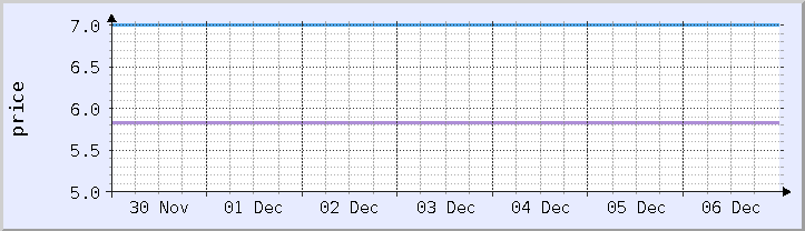 gráfico de preços históricos - semana atual (atualizado 6 de dezembro)