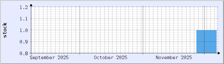 gráfico de disponibilidade de estoque histórico - mês atual (atualizado 6 de dezembro)