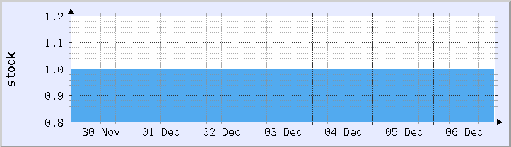 gráfico de disponibilidade de estoque histórico - semana atual (atualizado 6 de dezembro)