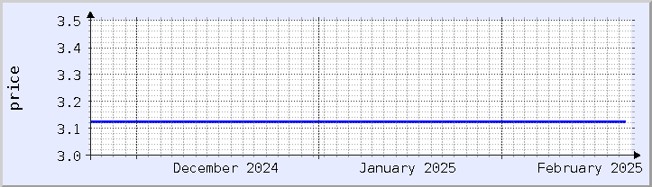 historical price chart - current month (updated February 21)