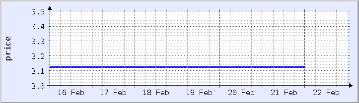 historical price chart - current week (updated February 21)