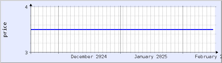 historical price chart - current month (updated February 5)