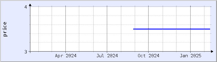 historical price chart - current year (updated February 5)