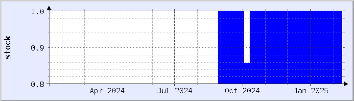 historical stock availability chart - current year (updated February 5)