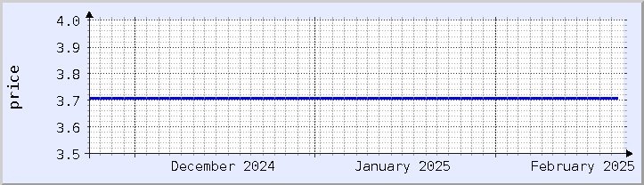 historical price chart - current month (updated February 21)