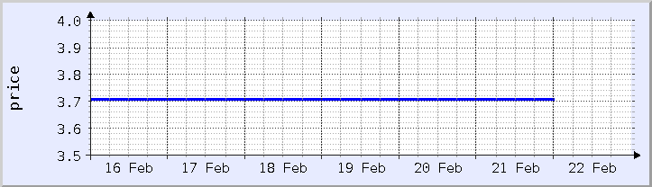 historical price chart - current week (updated February 21)