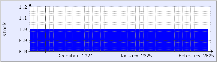 historical stock availability chart - current month (updated February 21)