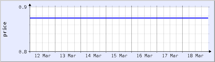 gráfico histórico de preços - semana atual (atualizado em 18 de março)