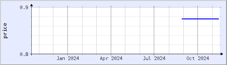 historical price chart - current year (updated November 15)