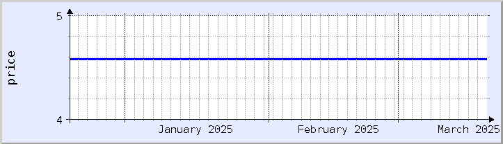 historical price chart - current month (updated March 19)