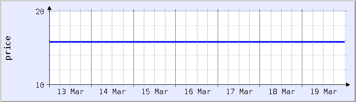 historical price chart - current week (updated December 21)