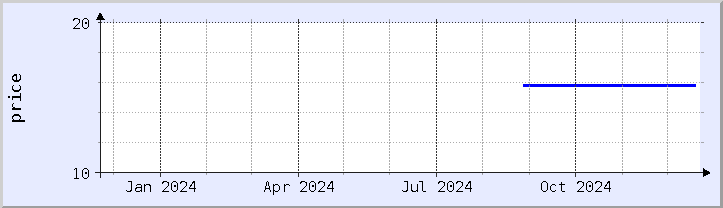 historical price chart - current year (updated December 21)