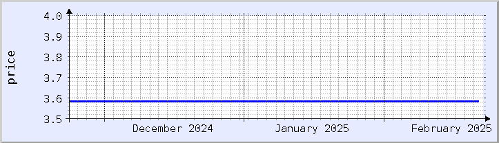 historical price chart - current month (updated February 21)