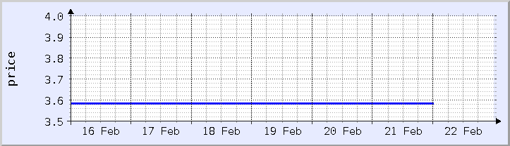 historical price chart - current week (updated February 21)