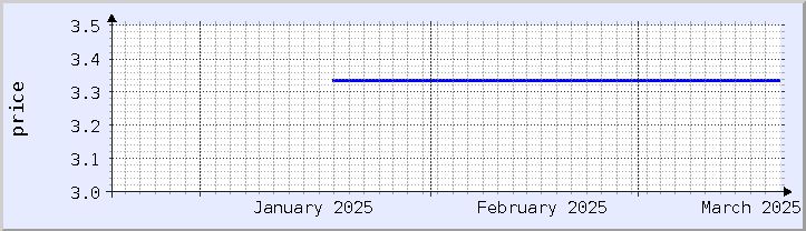 historical price chart - current month (updated February 21)