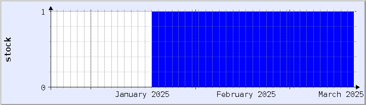 gráfico histórico de disponibilidade de estoque - mês atual (atualizado em 19 de março)