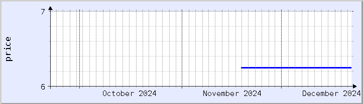 historical price chart - current month (updated December 21)