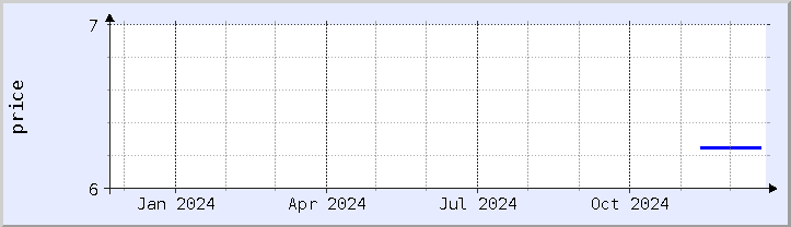 historical price chart - current year (updated December 21)