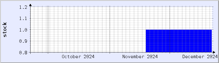 historical stock availability chart - current month (updated December 21)