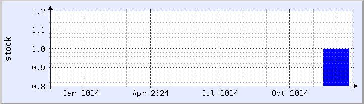 historical stock availability chart - current year (updated December 21)