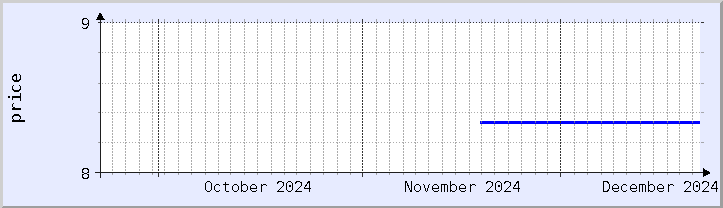 historical price chart - current month (updated December 21)