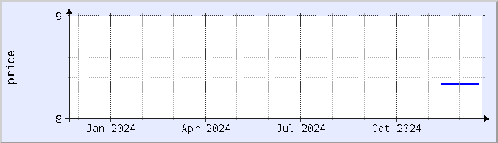 historical price chart - current year (updated December 21)