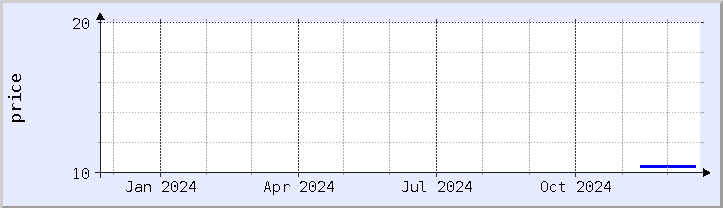 historical price chart - current year (updated December 21)