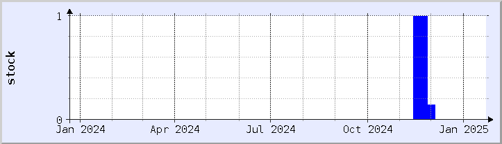 historical stock availability chart - current year (updated January 21)