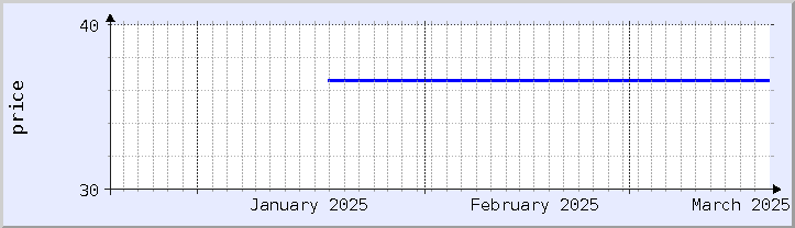 historical price chart - current month (updated January 21)