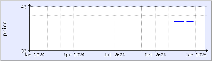 historical price chart - current year (updated January 21)