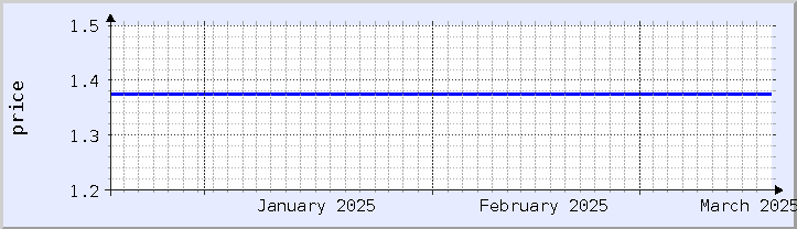 gráfico histórico de precios - mes actual (actualizado el 18 de marzo)